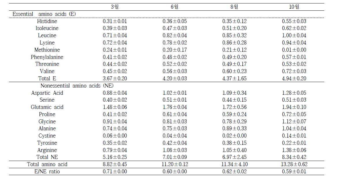 Temporal variation of amino acid composition in U.major muscle at Boryeong