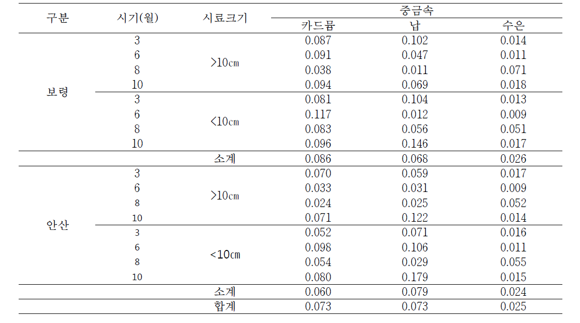 Temporal variation of heaby metal composition in U.major muscle at Boryeong and Ansan