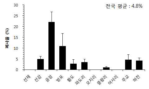 Mortality rate of western coast Manila clam farm