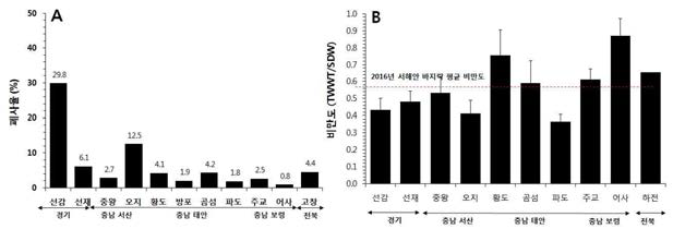 Mortality rate (A) and condition index (B) of western coast Manila clam farm