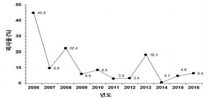 Past decade mortality variation of Manila clam farm