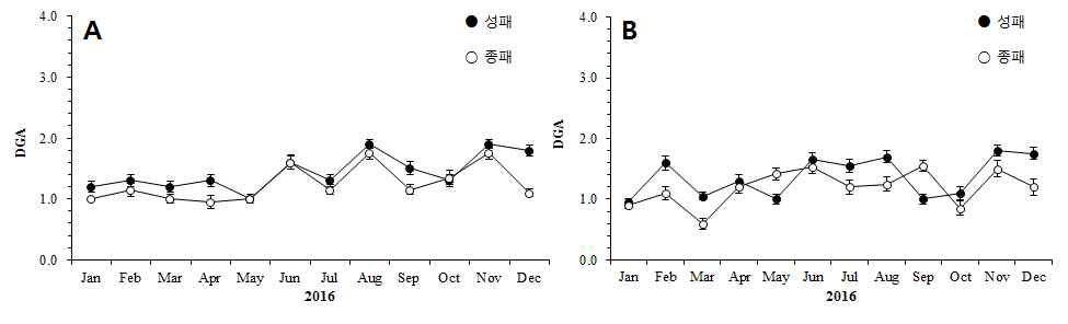 Seasonal variation of DGA at between adult and juvenile clam