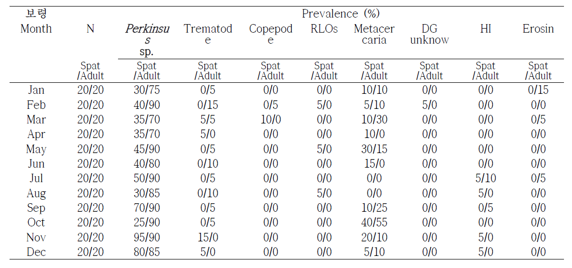 Prevalence (%) of parasite of M.calm collected in monthly 2016 at Boryeong