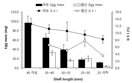 Reproductive effort and egg mass of female Manila clam different size