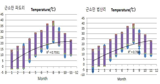 Temperature of surface sediment at the Geunso bay