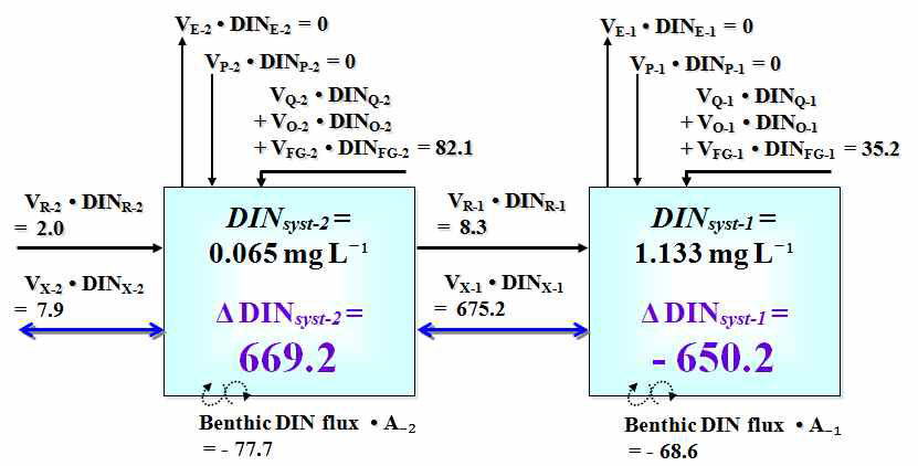 Income and expenditure on DIN concentration at Geunso bay