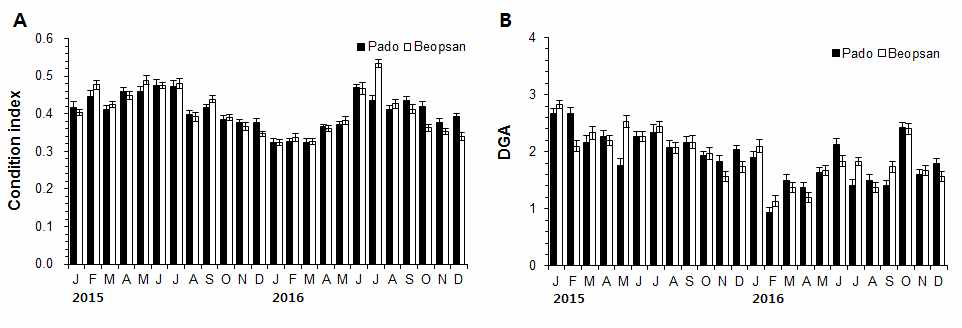 Monthly variation of condition index and DGA of Manila clam at Geunso bay