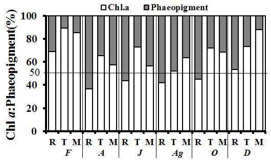 Temporal and spatial variation of chl-a and phaeopigment rate