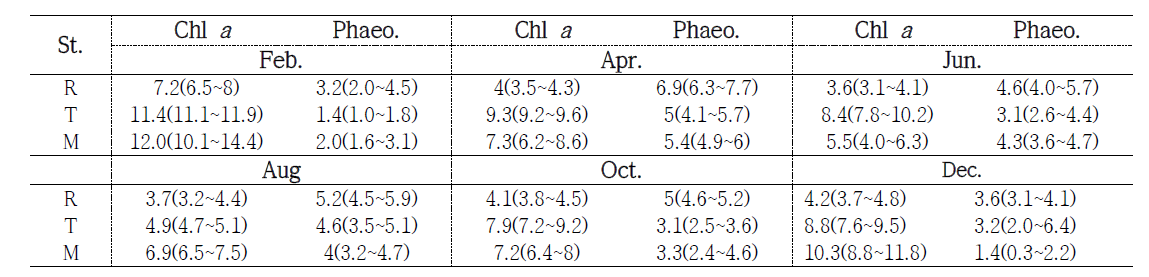 Seasonal variation of chl-a and phaeopigment concentration on the sediment at Padori