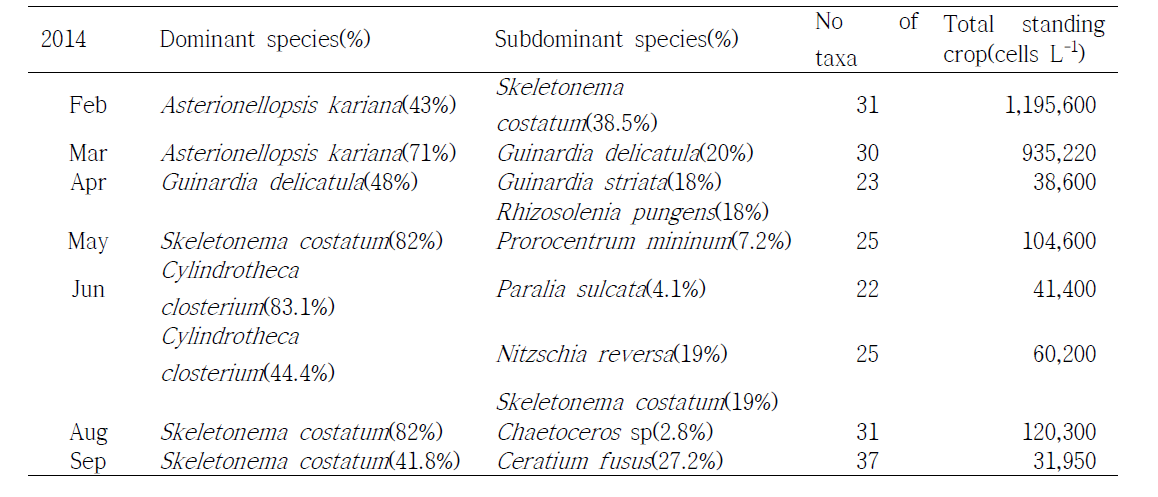 Seasonal dominant species variation of sediment at Gochang tidal flat