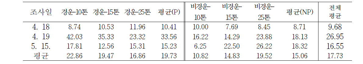 Mortality variation of Manila clam at Gochang