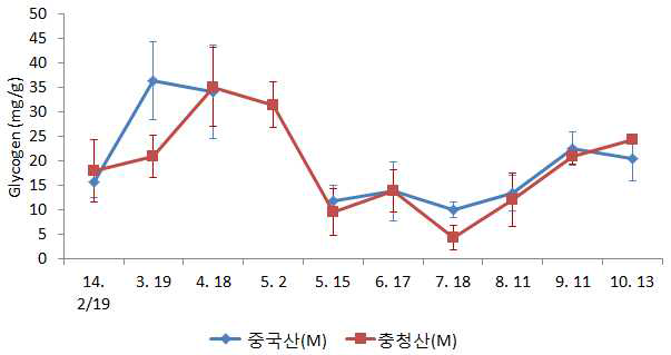 Seasonal glycogen composition in Manila clam tissue