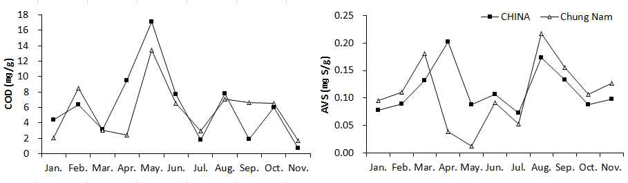 Monthly variation of COD and AVS in sampling area