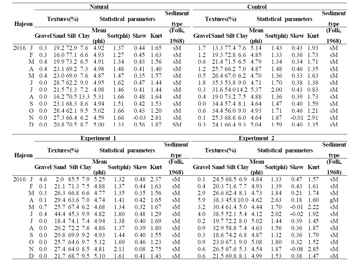 Monthly variation of sediment type of experimental sites in Gochang