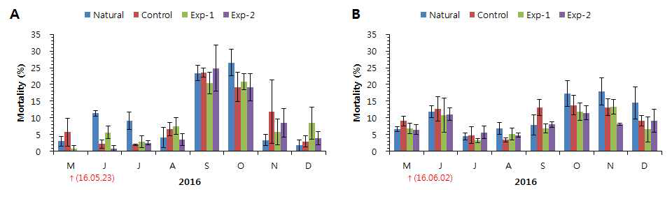 Monthly changes of the clam mortality after enhanced clam bed ground. A: seed from Boryoung (mean shell length(SL) 33.3 mm), B: seed from Saemangeum (mean SL 15.3 mm)