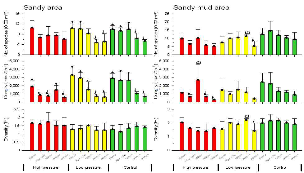 Effect of invertebrate’s ecological index used experimental prototype