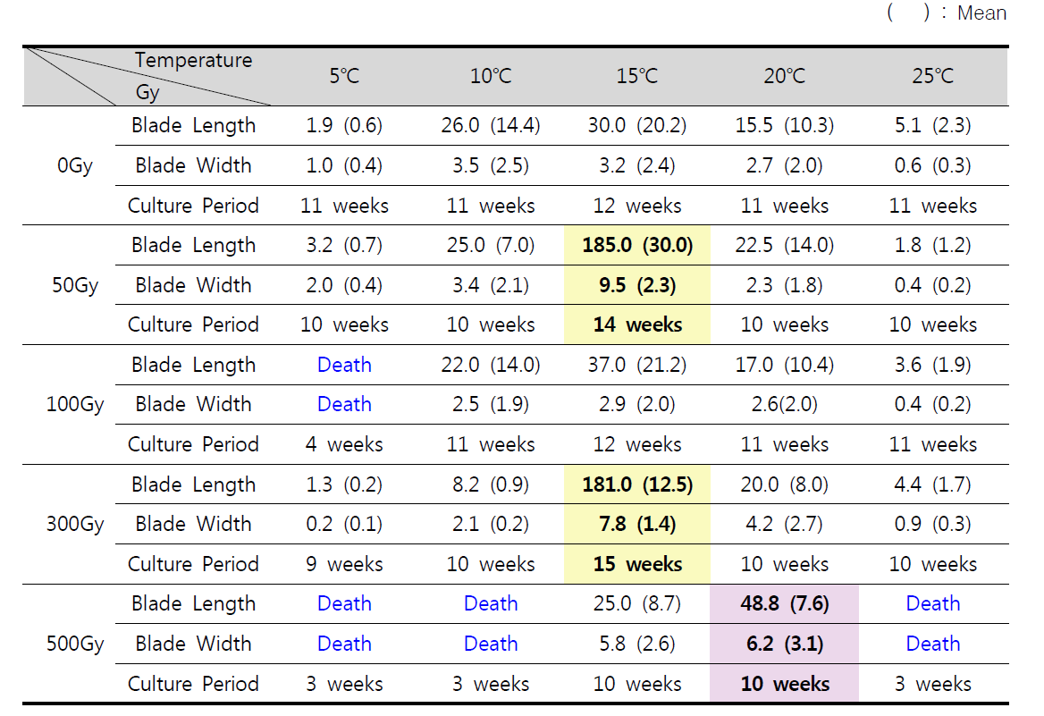 Growth of Pyropia thalli under the different gamma radiation dose and temperature conditions