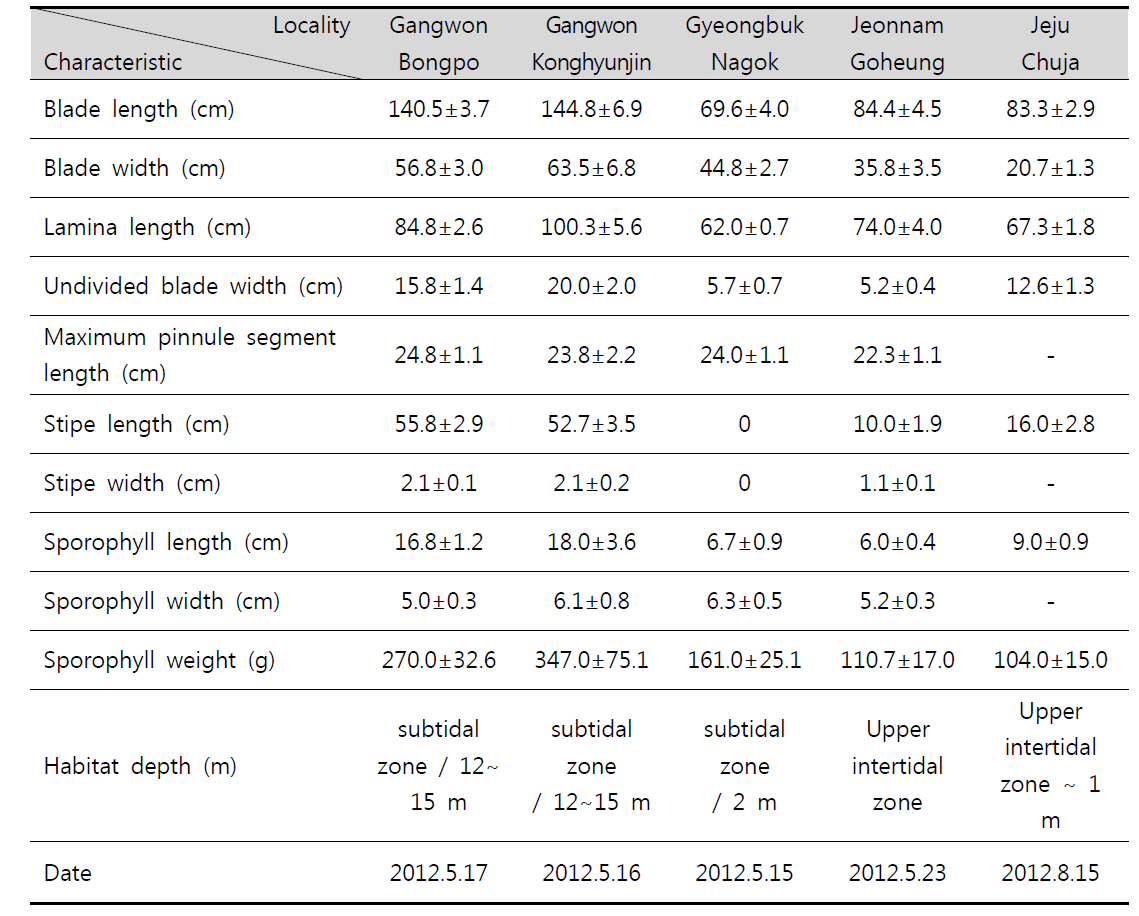 Genetic resources collection of Undaria pinnatifida in 2012