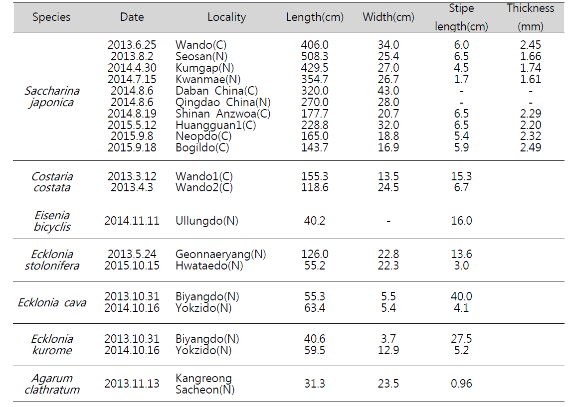 List of genetic resources collection in Laminariaceae between 2013 and 2015