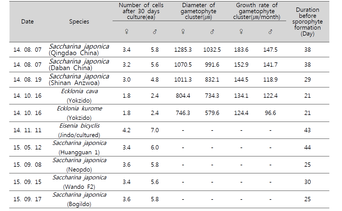 Growth and growth rate of male and female gametophytes of Ecklonia cava, E. kurome, Eisenia bicyclis and Saccharina japonica