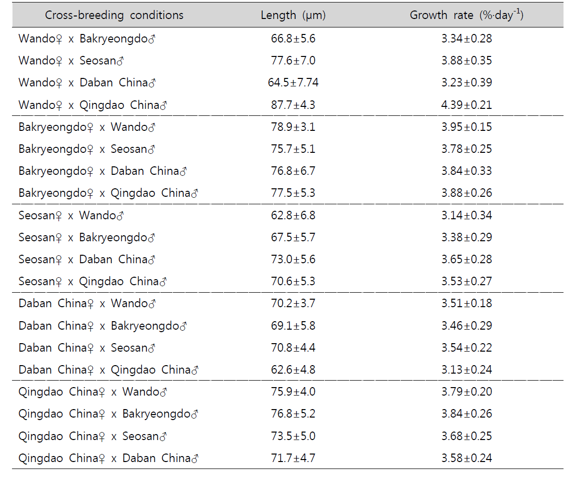 Growth rate from the cross-breeding conditions between Saccharina japonica strains