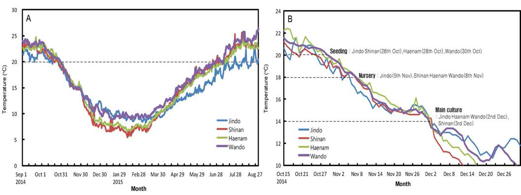 Temperature fluctuations at 4 different regions conducting seaweed culture from September 2014 to August 2015. A: Annual seawater temperature. B: Seaweed temperature from October to December 2014