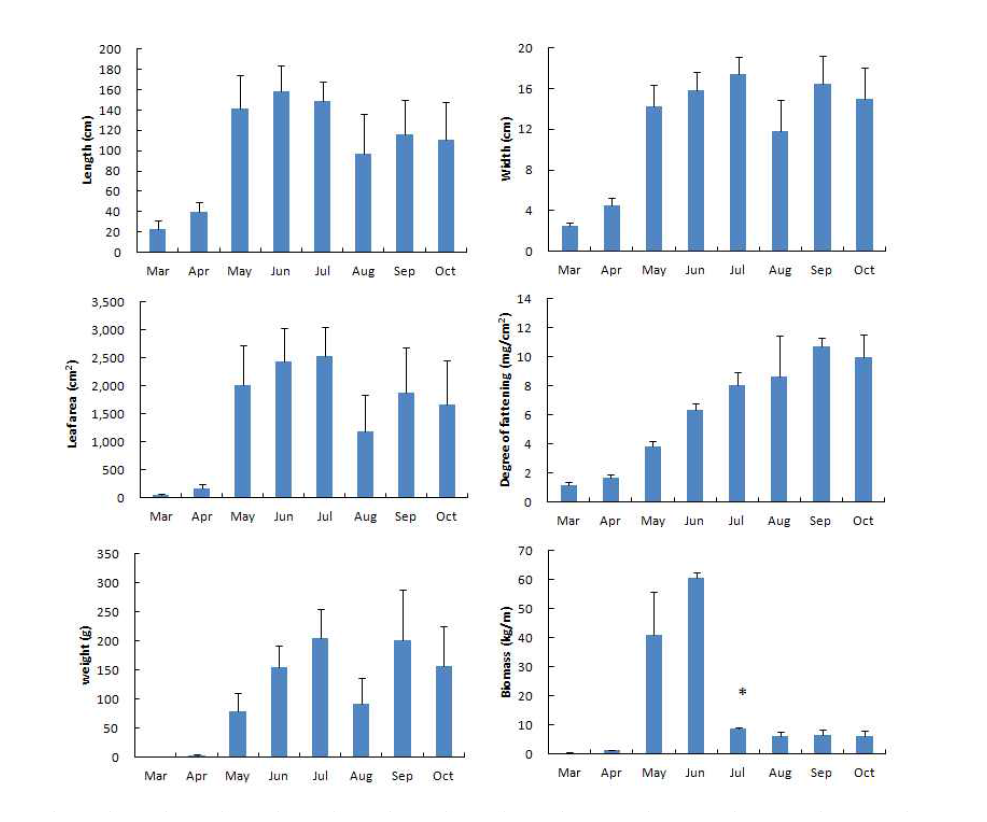 Growth and biomass of Saccharina japonica by free-living gametophyte seedling from March to October 2014 at experimental culture ground in Haenam, Korea. *: Detached by typoon Matmo at July 2014