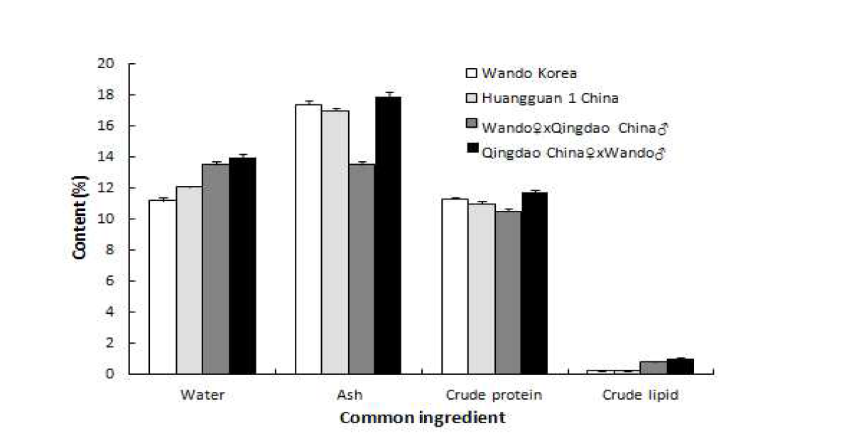 Common ingredient content of Chinese and Korean strains of Saccharina japonica