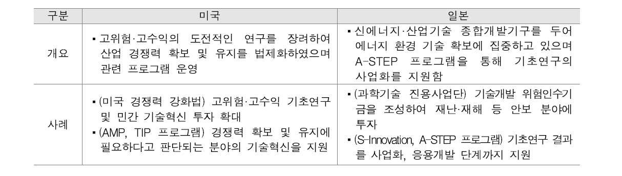 주요국의 기술사업화 관련 유망산업 R&D 육성 사례