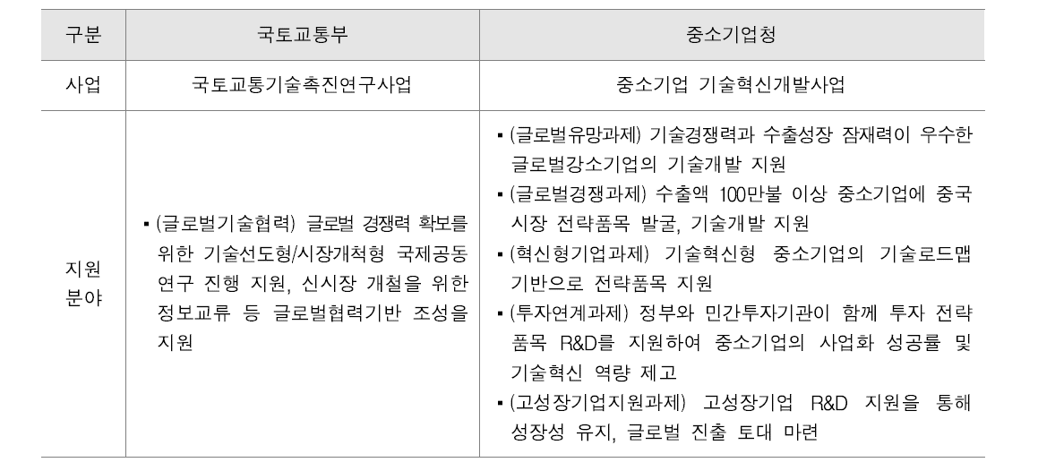 부처별 해외시장 진출 지원 주요 사업