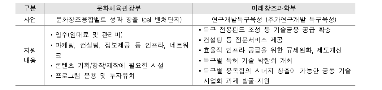 부처별 벤처·중소기업 간 교류 지원 사업 비교