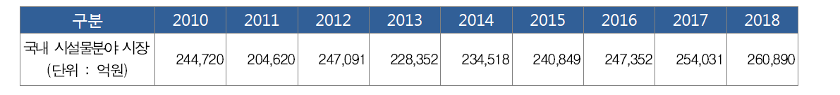 시설물 관련 국내시장규모 현황 및 전망