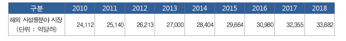 시설물 관련 해외시장규모 현황 및 전망