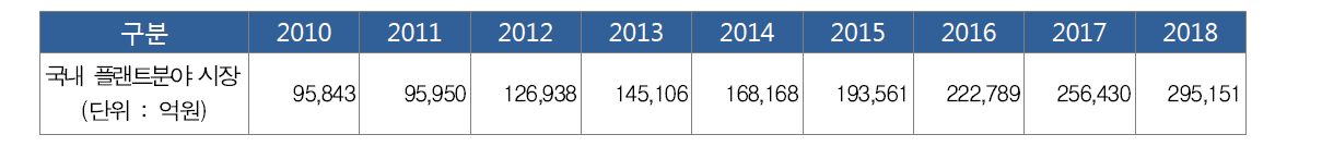 플랜트 관련 국내시장규모 현황 및 전망
