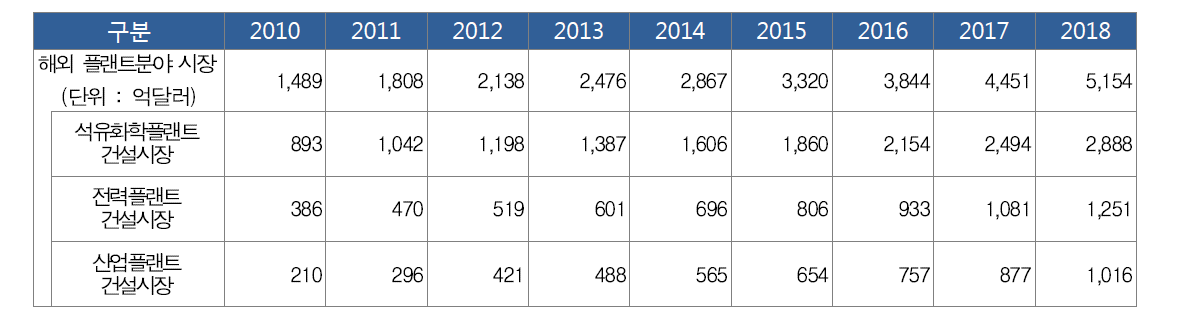 플랜트 관련 해외시장규모 현황 및 전망