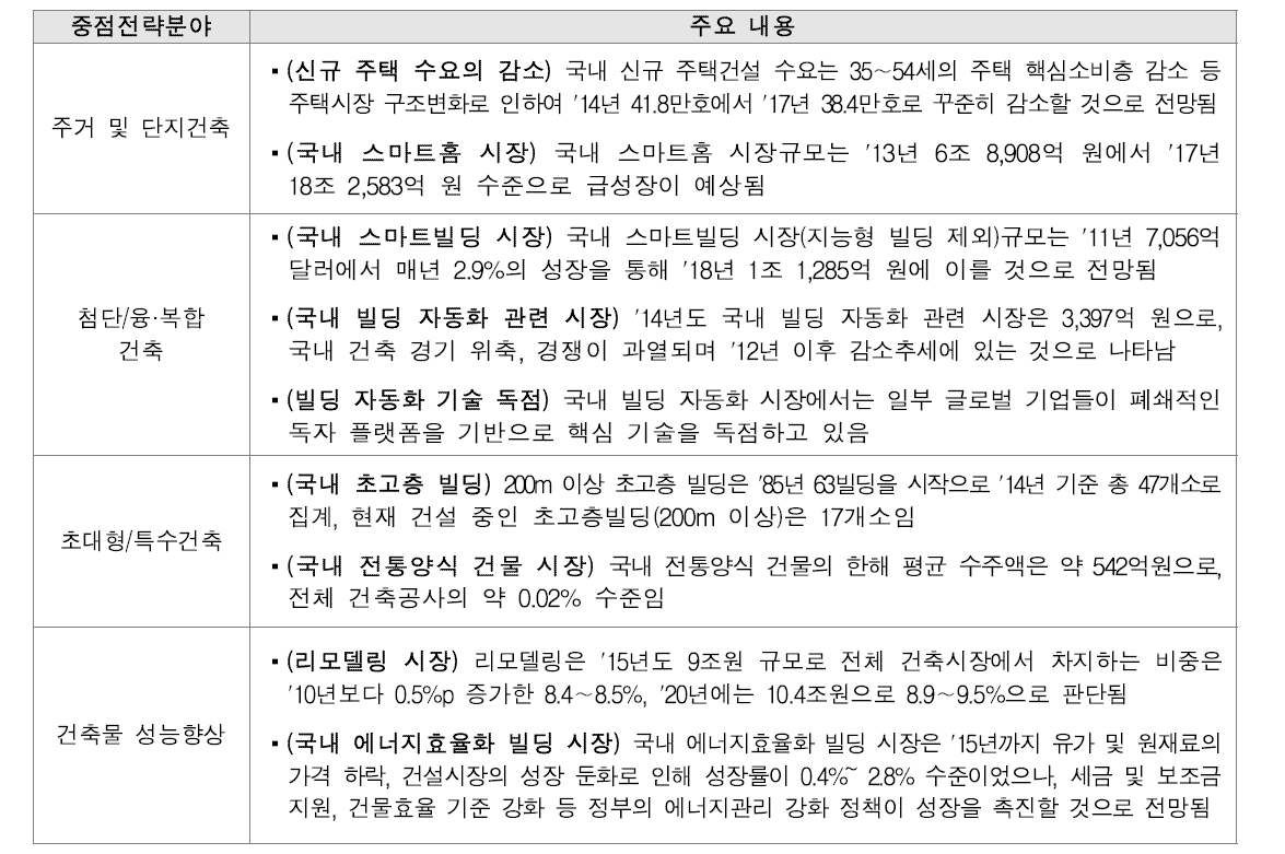 건축 관련 국내시장 특징