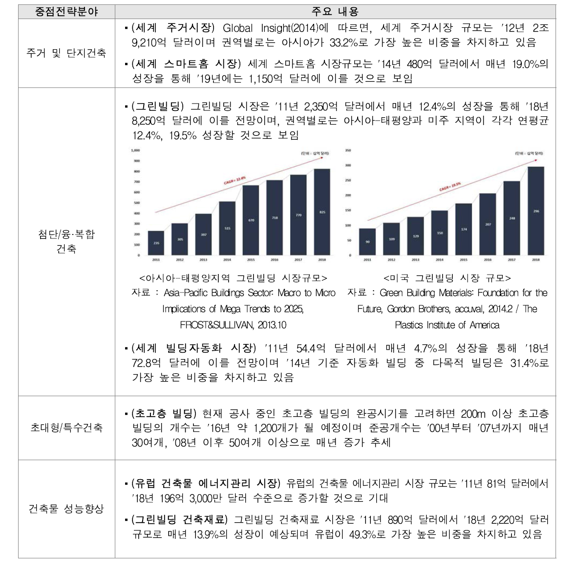 건축 관련 해외시장 특징