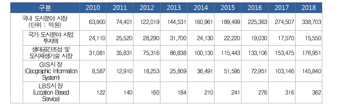 도시 관련 국내시장규모 현황 및 전망