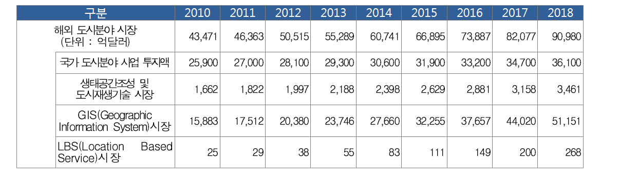 도시 관련 해외시장규모 현황 및 전망