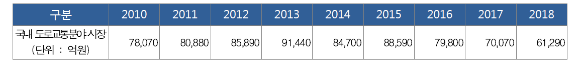 도로교통 관련 국내시장규모 현황 및 전망