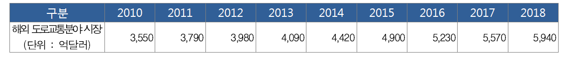 도로교통 관련 해외시장규모 현황 및 전망
