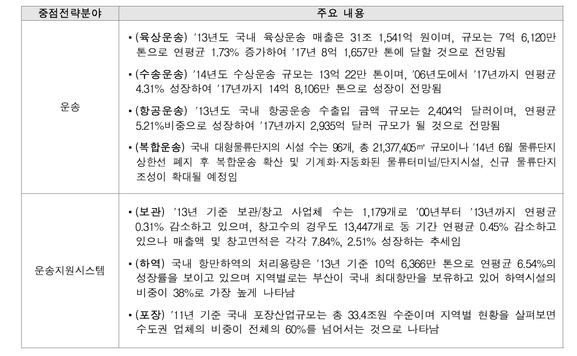 물류 관련 국내시장 특징