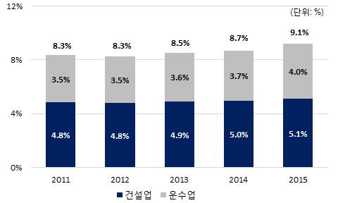 건설업 및 운수업의 GDP 기여도 추이