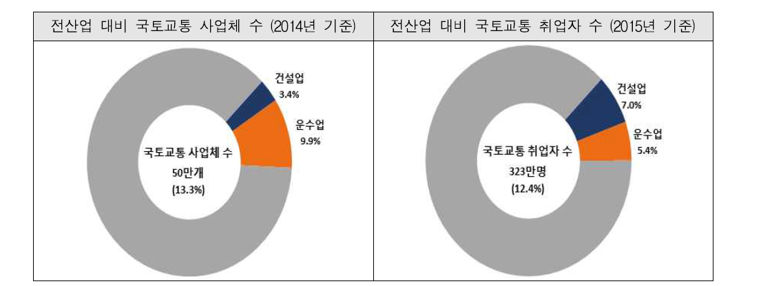 전산업 대비 건설업 및 운수업 사업체 및 취업자 수