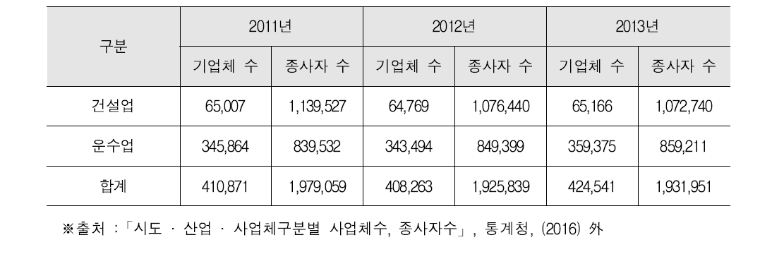 국토교통 산업 내 중소기업의 사업체 및 종사자 수 추이