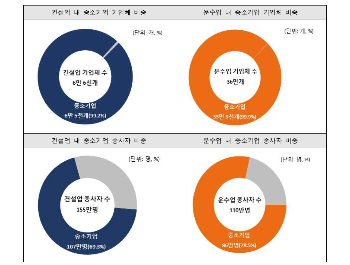 국토교통 산업 내 중소기업의 사업체 및 종사자 비중 (2013년 기준)