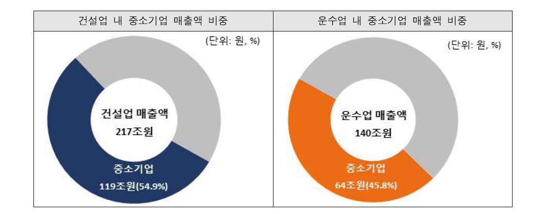 국토교통 산업 내 중소기업의 매출액 비중 (2013년 기준)