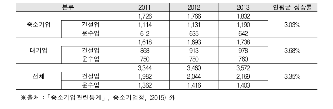 국토교통 산업 내 중소기업의 매출액 추이