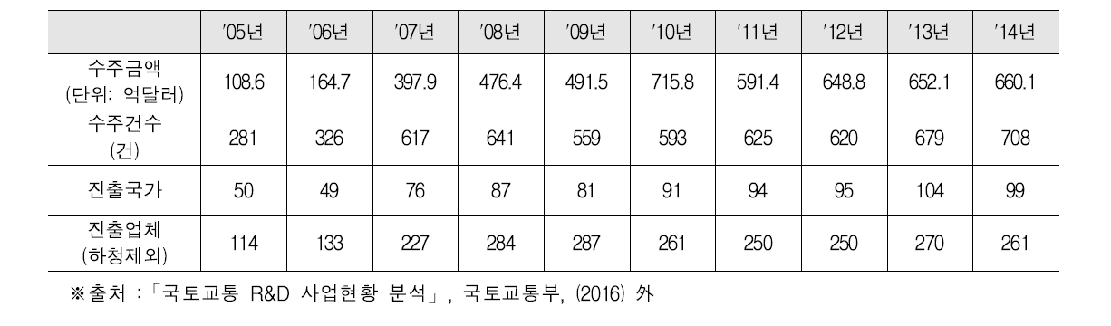 국토교통 산업 내 해외시장 진출 현황