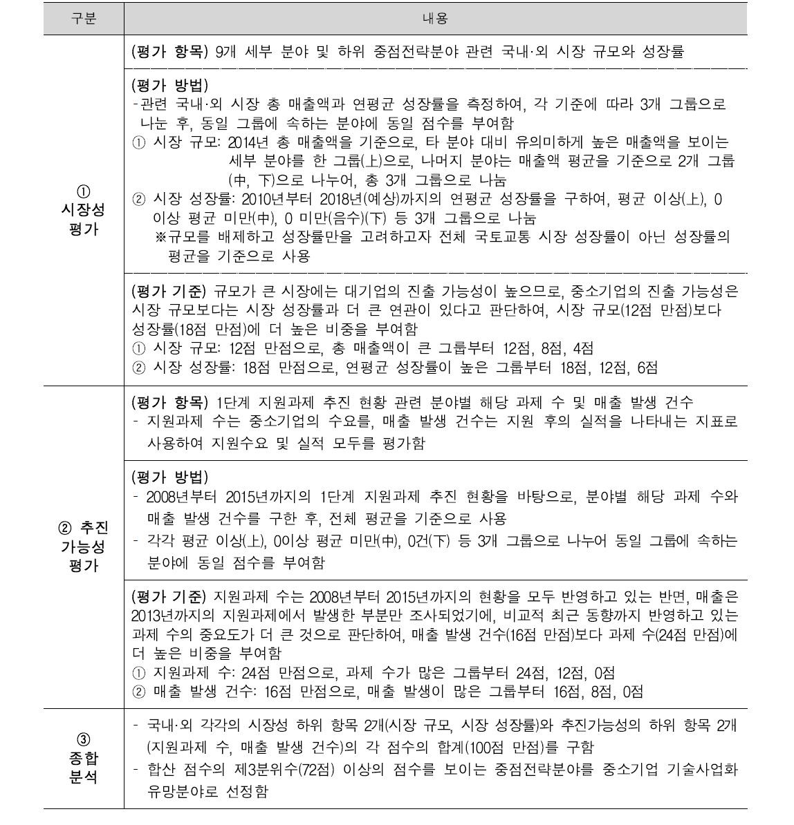 중소기업 진출 유망분야 도출과정